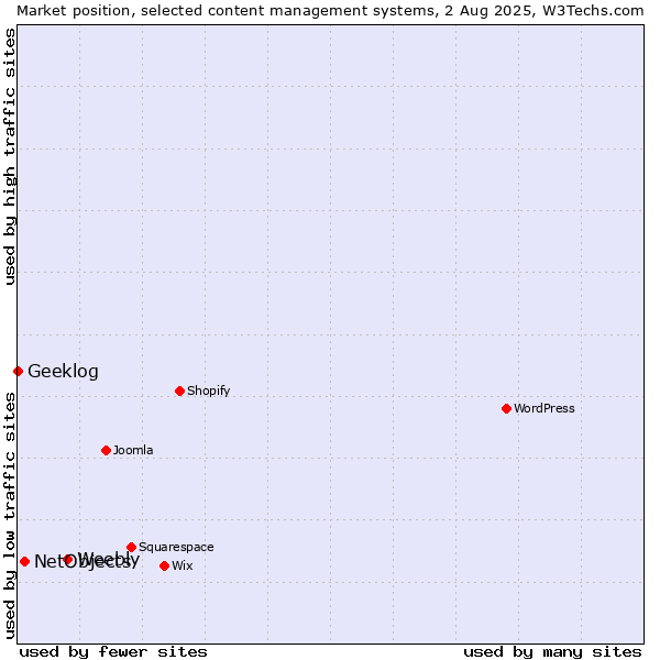 Market position of Weebly vs. NetObjects vs. Geeklog