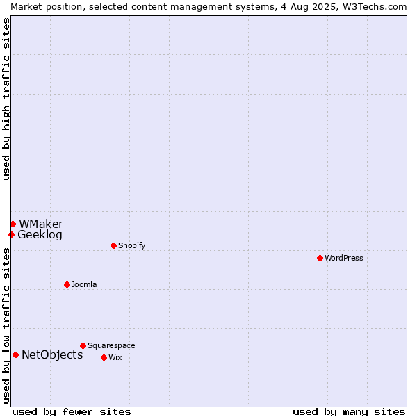 Market position of NetObjects vs. WMaker vs. Geeklog