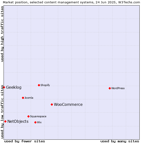 Market position of WooCommerce vs. NetObjects vs. Geeklog