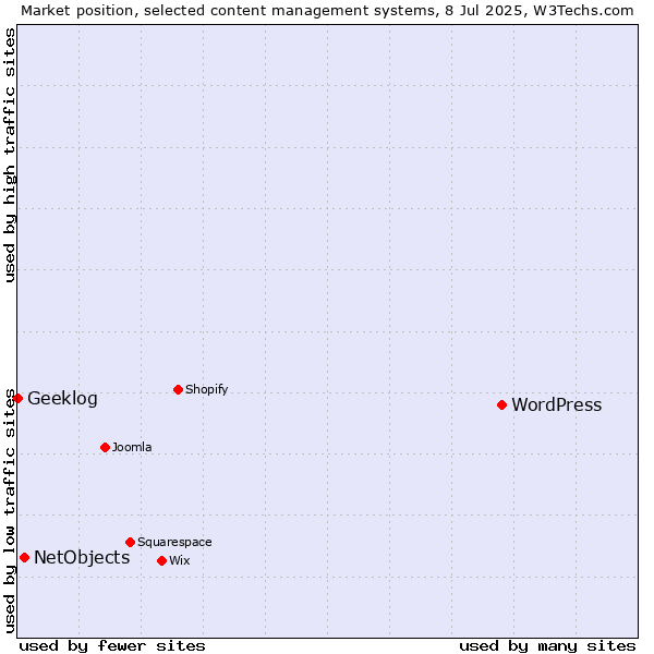 Market position of WordPress vs. NetObjects vs. Geeklog