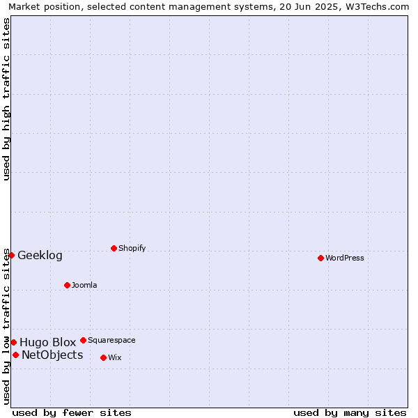 Market position of NetObjects vs. Hugo Blox vs. Geeklog