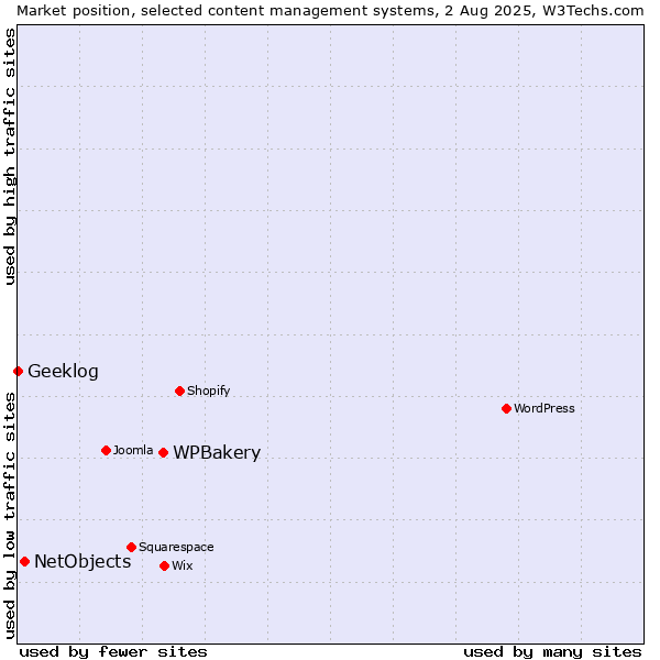 Market position of WPBakery vs. NetObjects vs. Geeklog