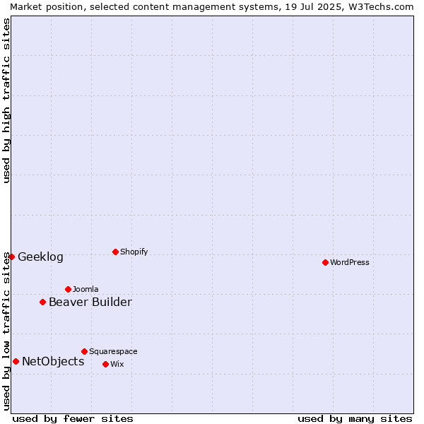 Market position of Beaver Builder vs. NetObjects vs. Geeklog