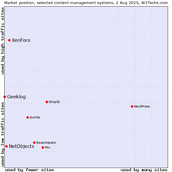 Market position of XenForo vs. NetObjects vs. Geeklog