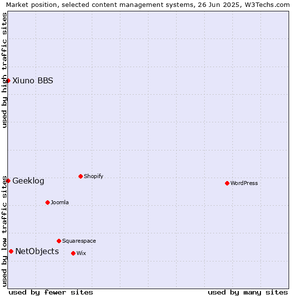 Market position of NetObjects vs. Geeklog vs. Xiuno BBS
