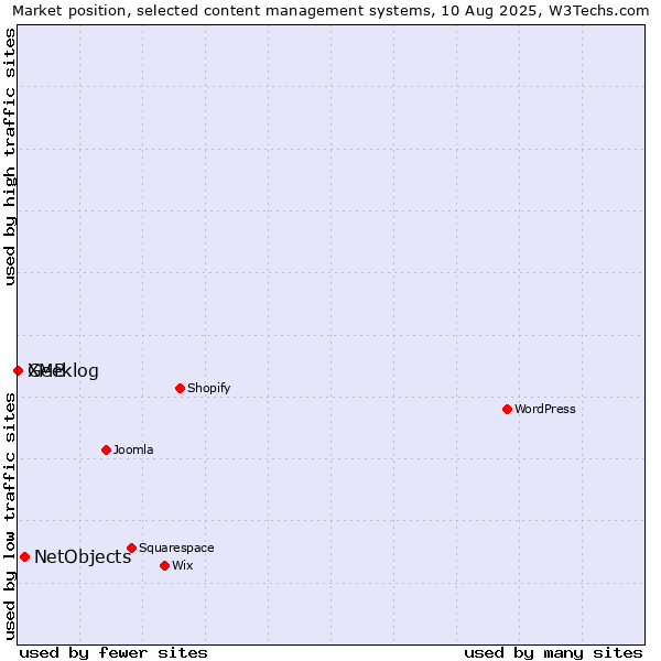 Market position of NetObjects vs. Geeklog vs. XMB