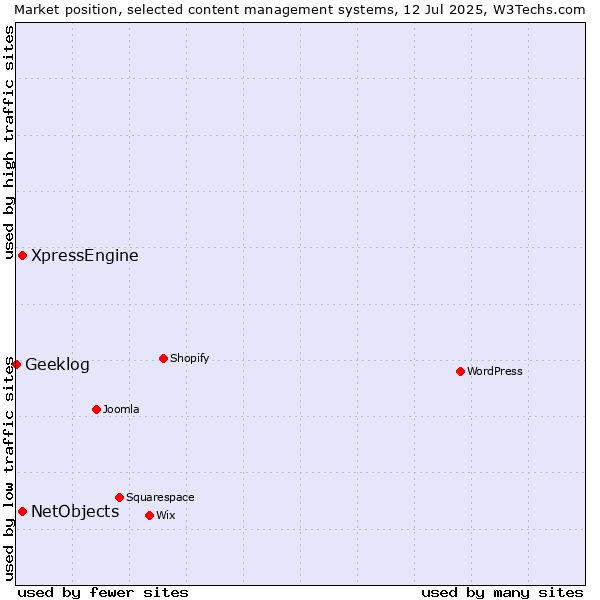 Market position of XpressEngine vs. NetObjects vs. Geeklog