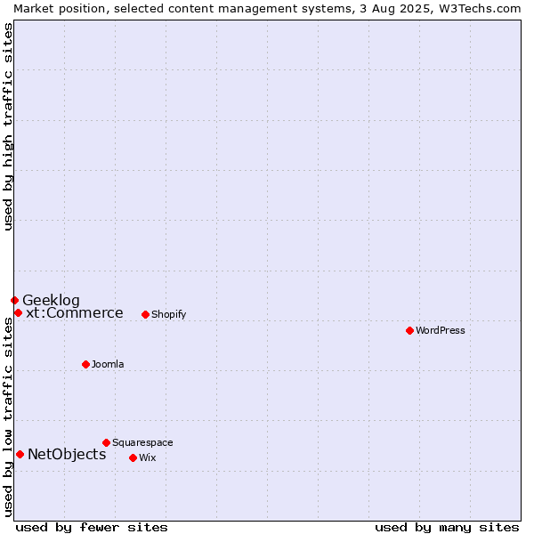 Market position of NetObjects vs. xt:Commerce vs. Geeklog