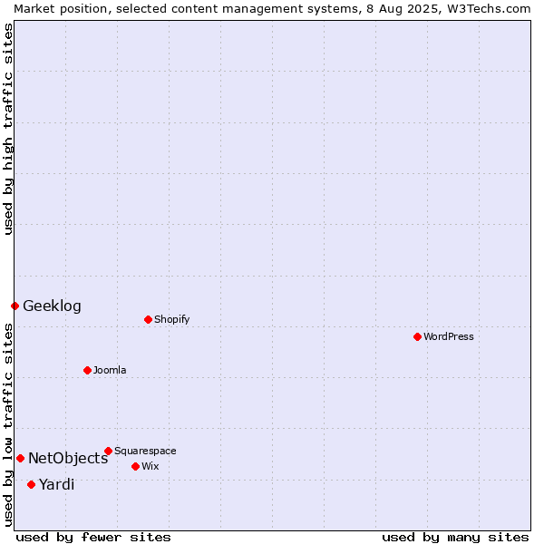 Market position of Yardi vs. NetObjects vs. Geeklog