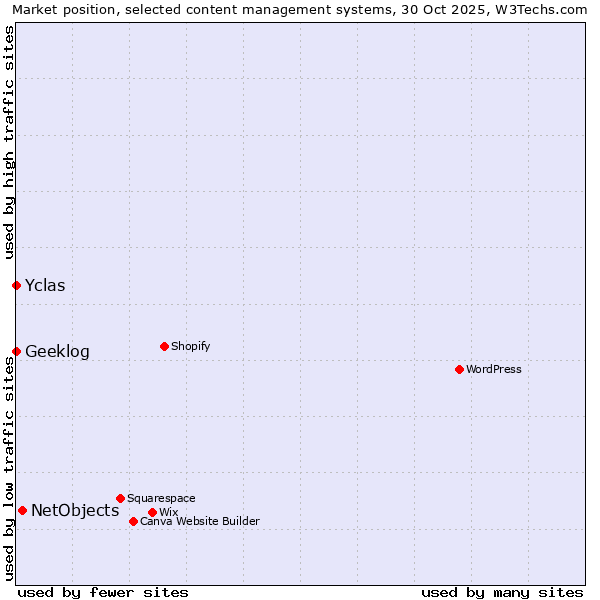 Market position of NetObjects vs. Geeklog vs. Yclas