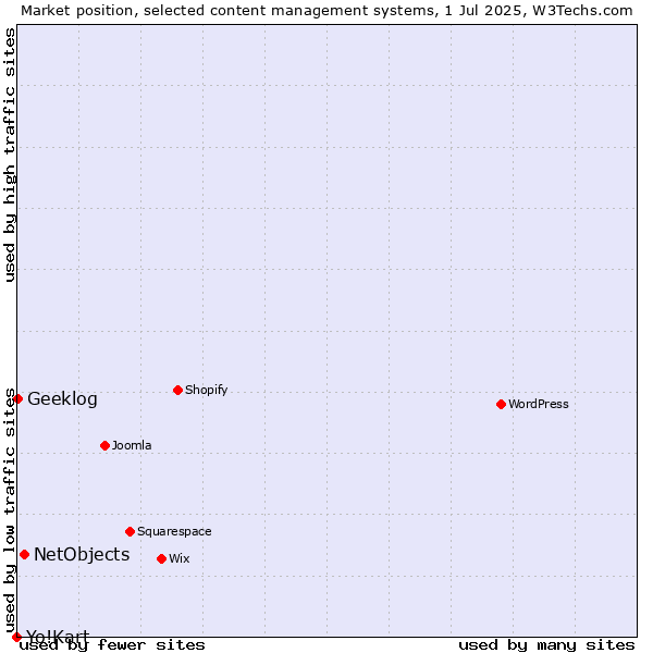 Market position of NetObjects vs. Geeklog vs. Yo!Kart