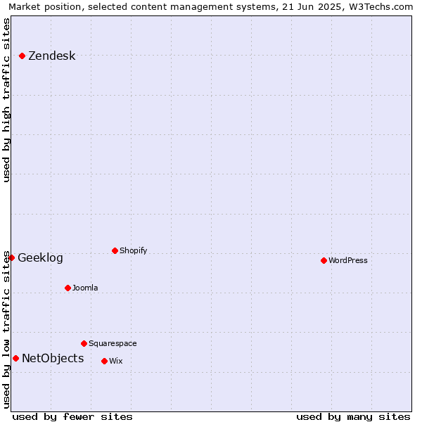Market position of Zendesk vs. NetObjects vs. Geeklog