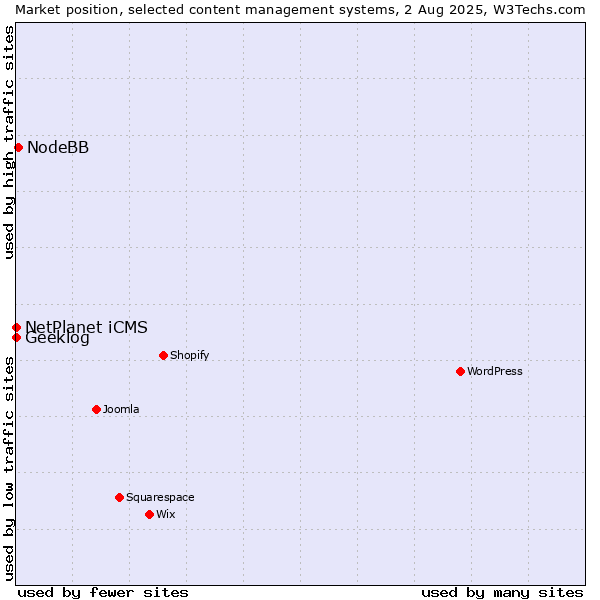 Market position of NodeBB vs. NetPlanet iCMS vs. Geeklog