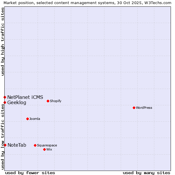 Market position of NoteTab vs. NetPlanet iCMS vs. Geeklog