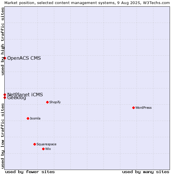 Market position of NetPlanet iCMS vs. Geeklog vs. OpenACS CMS