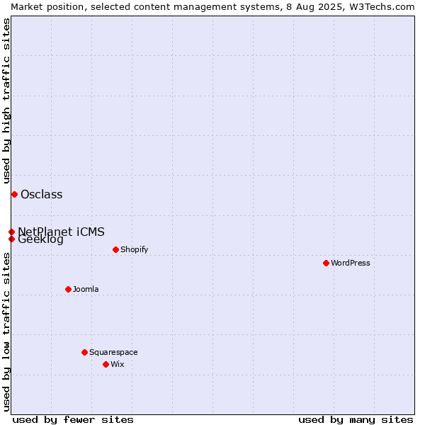 Market position of Osclass vs. NetPlanet iCMS vs. Geeklog