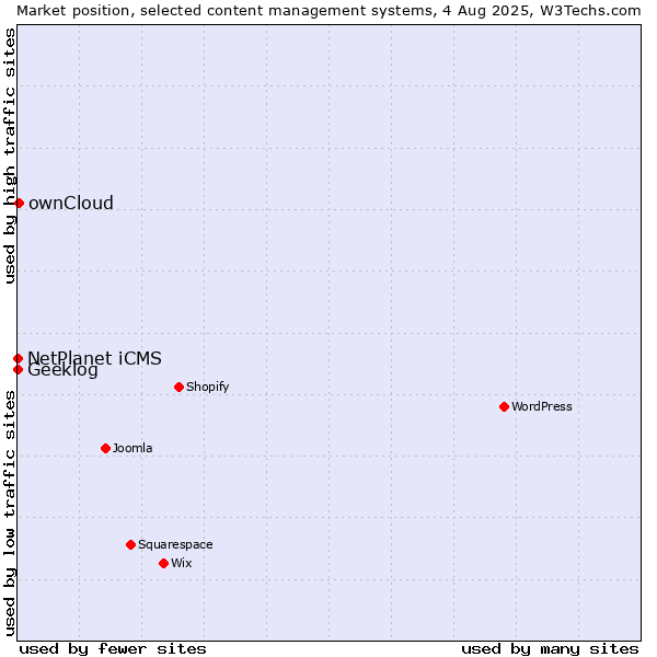 Market position of ownCloud vs. NetPlanet iCMS vs. Geeklog