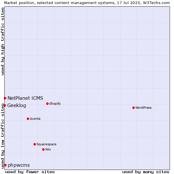 Market position of phpwcms vs. NetPlanet iCMS vs. Geeklog