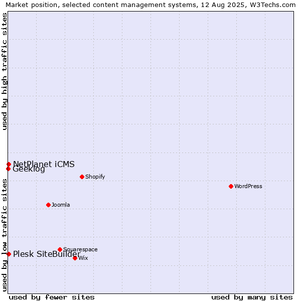 Market position of Plesk SiteBuilder vs. NetPlanet iCMS vs. Geeklog