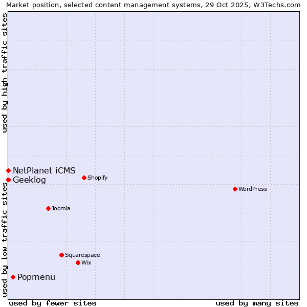 Market position of Popmenu vs. NetPlanet iCMS vs. Geeklog