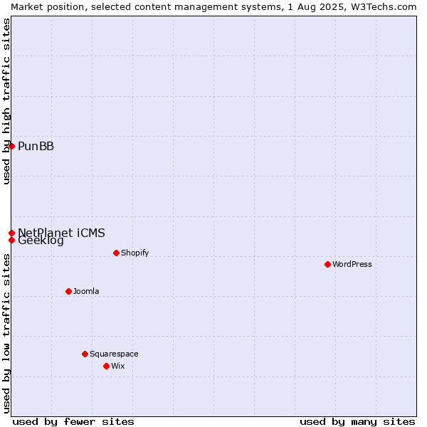 Market position of NetPlanet iCMS vs. PunBB vs. Geeklog