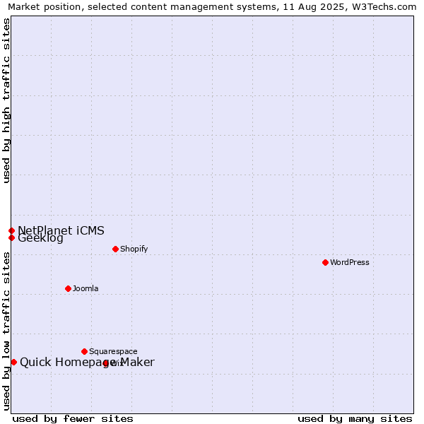 Market position of Quick Homepage Maker vs. NetPlanet iCMS vs. Geeklog