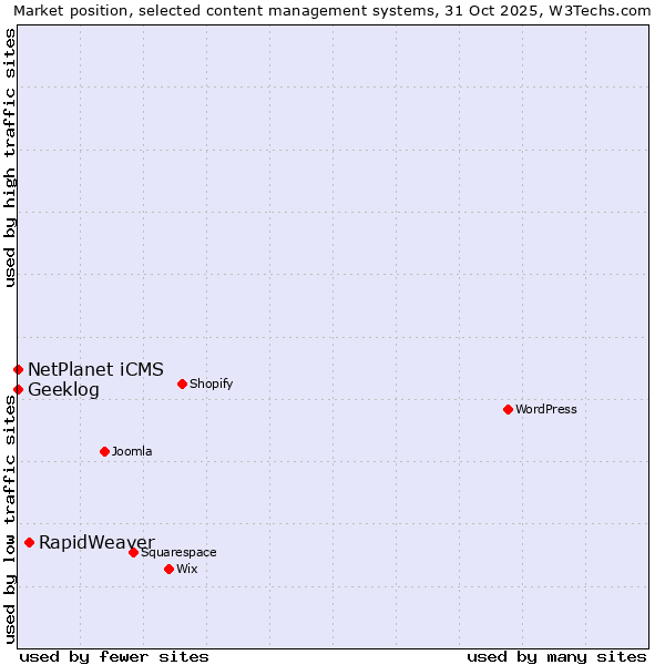 Market position of RapidWeaver vs. NetPlanet iCMS vs. Geeklog