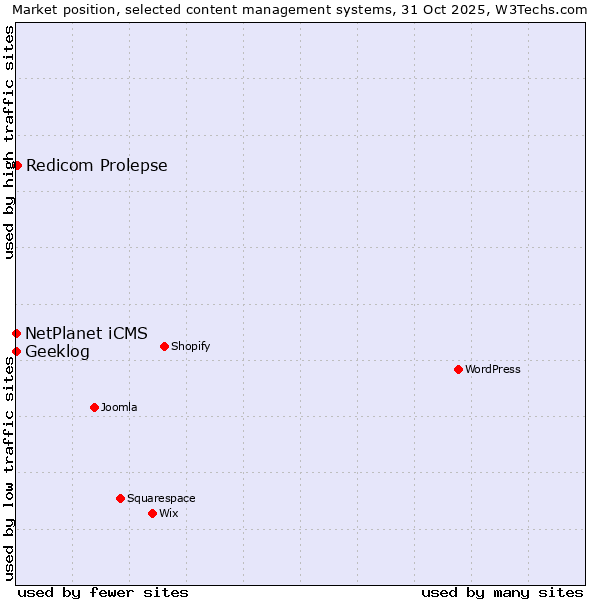 Market position of Redicom Prolepse vs. NetPlanet iCMS vs. Geeklog