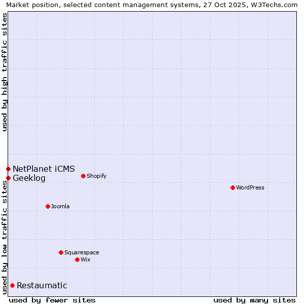 Market position of Restaumatic vs. NetPlanet iCMS vs. Geeklog