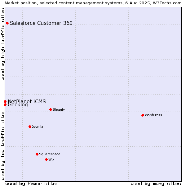 Market position of Salesforce Customer 360 vs. NetPlanet iCMS vs. Geeklog