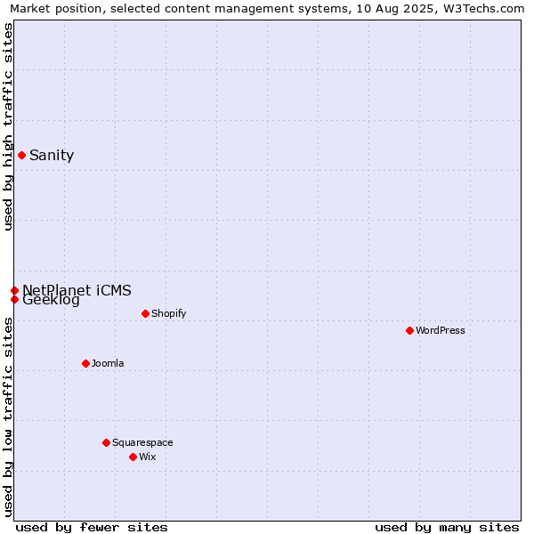Market position of Sanity vs. NetPlanet iCMS vs. Geeklog