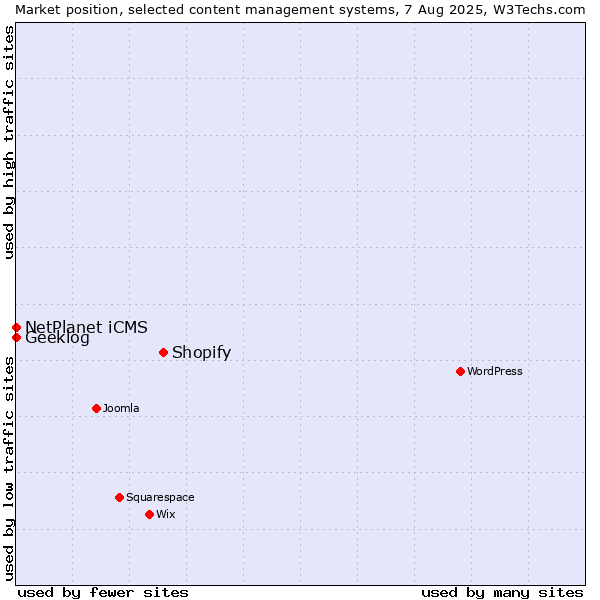 Market position of Shopify vs. NetPlanet iCMS vs. Geeklog