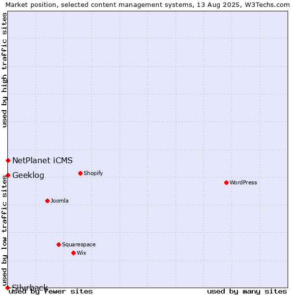 Market position of NetPlanet iCMS vs. Geeklog vs. Silvrback