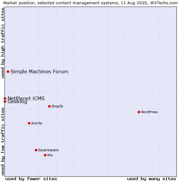 Market position of Simple Machines Forum vs. NetPlanet iCMS vs. Geeklog
