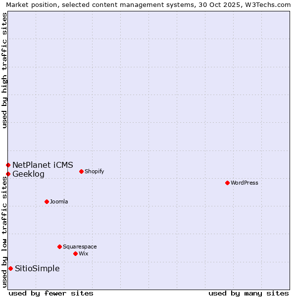 Market position of SitioSimple vs. NetPlanet iCMS vs. Geeklog