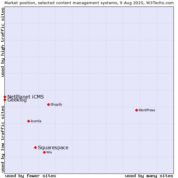 Market position of Squarespace vs. NetPlanet iCMS vs. Geeklog