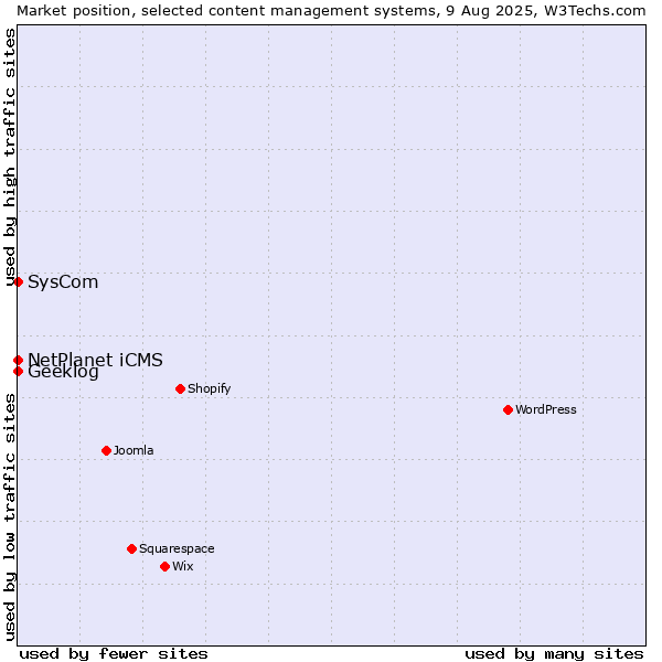 Market position of NetPlanet iCMS vs. SysCom vs. Geeklog
