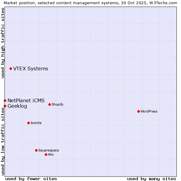 Market position of VTEX Systems vs. NetPlanet iCMS vs. Geeklog