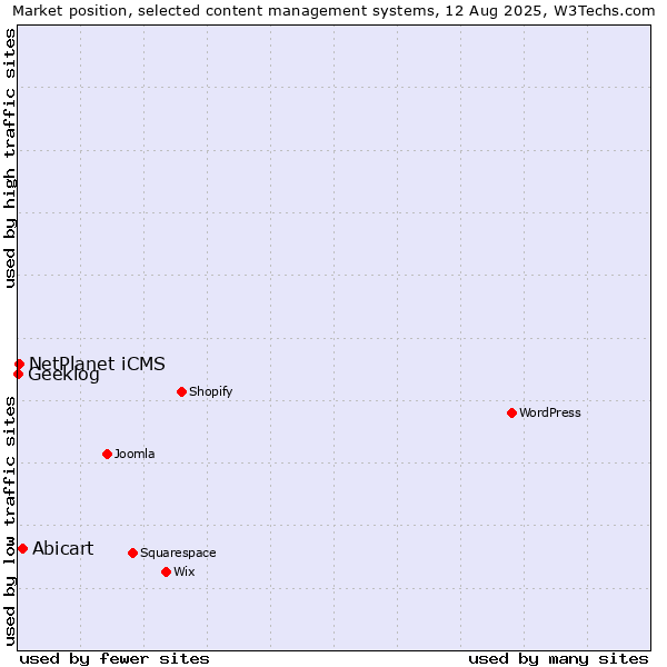 Market position of Abicart vs. NetPlanet iCMS vs. Geeklog