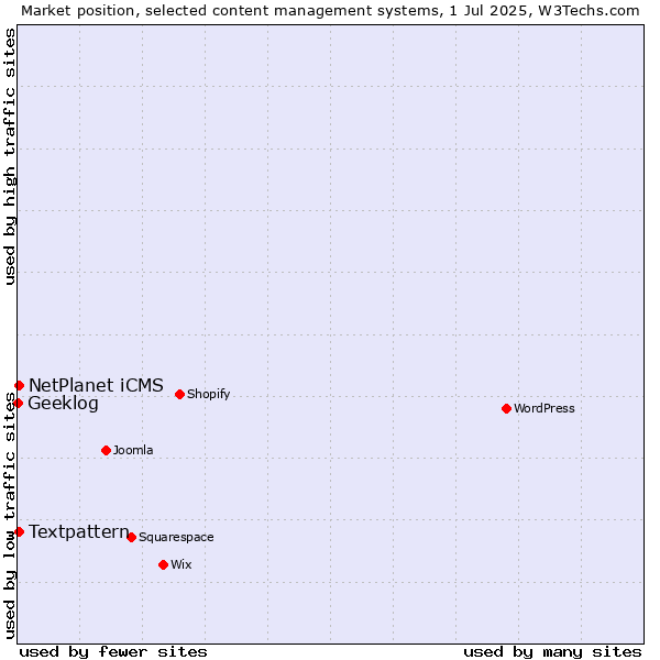 Market position of Textpattern vs. NetPlanet iCMS vs. Geeklog