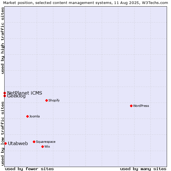 Market position of Utabweb vs. NetPlanet iCMS vs. Geeklog