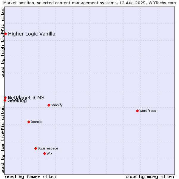 Market position of Higher Logic Vanilla vs. NetPlanet iCMS vs. Geeklog