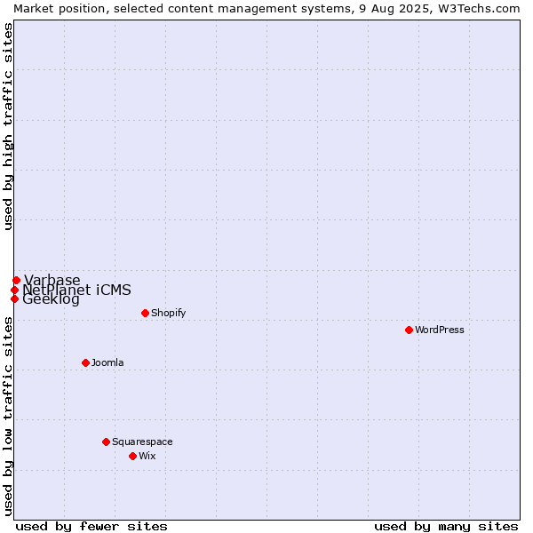Market position of Varbase vs. NetPlanet iCMS vs. Geeklog