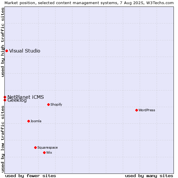 Market position of Visual Studio vs. NetPlanet iCMS vs. Geeklog