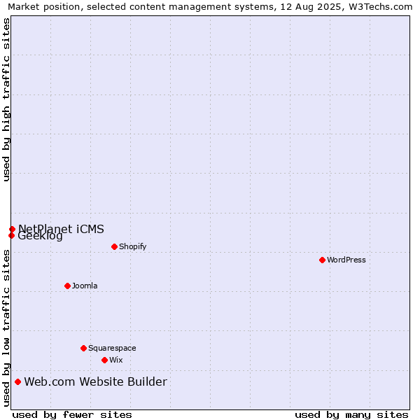 Market position of Web.com Website Builder vs. NetPlanet iCMS vs. Geeklog