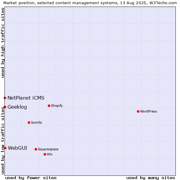 Market position of WebGUI vs. NetPlanet iCMS vs. Geeklog
