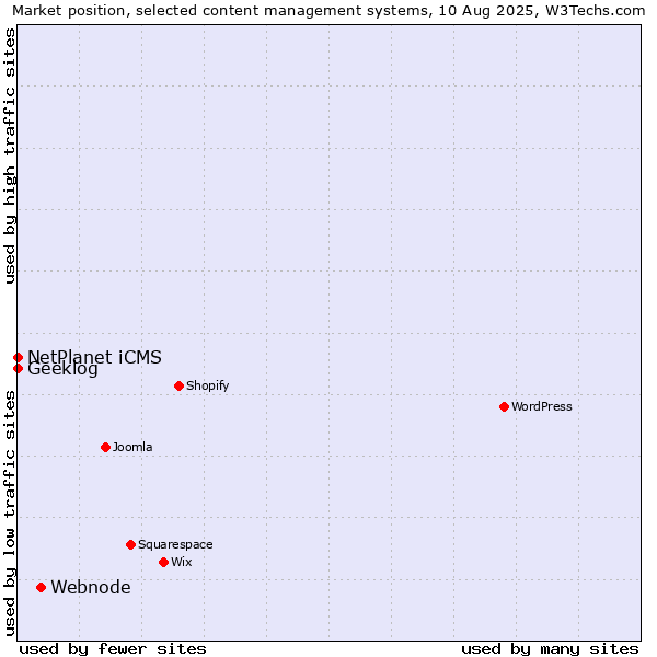 Market position of Webnode vs. NetPlanet iCMS vs. Geeklog