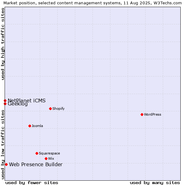 Market position of Web Presence Builder vs. NetPlanet iCMS vs. Geeklog