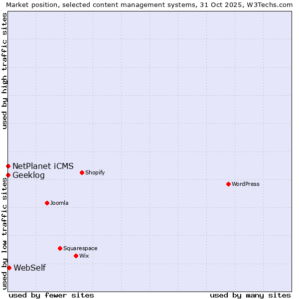 Market position of WebSelf vs. NetPlanet iCMS vs. Geeklog