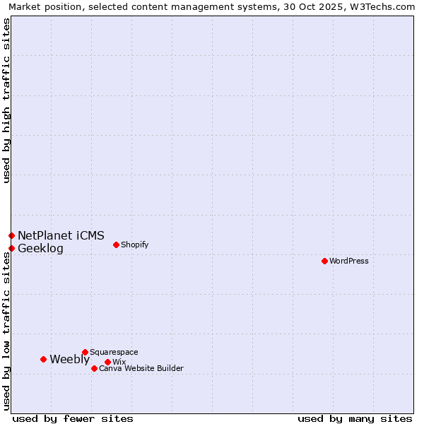 Market position of Weebly vs. NetPlanet iCMS vs. Geeklog